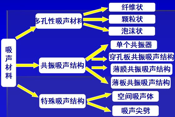 吸聲材料的基本類型有哪些湖北噪聲噪音治理公司企業(yè)電話號碼